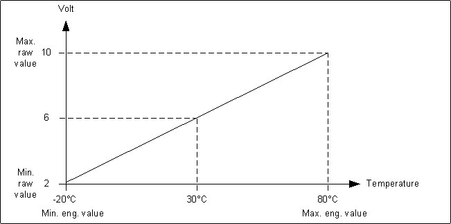 Value Conversion