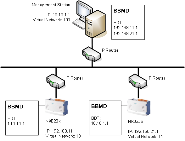 Example of Multiple Subnets with BBMD