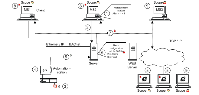 Topology with Management Station Alarm